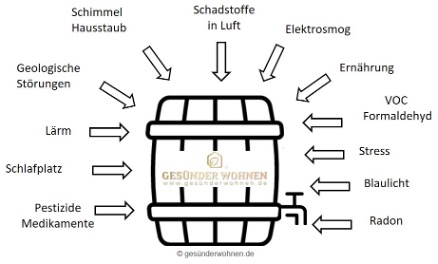 gesünder wohnen