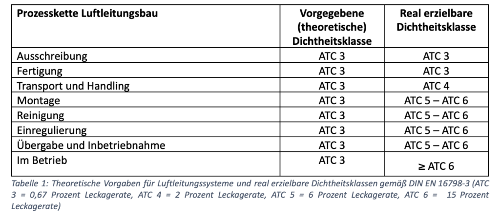 Tabelle 1 MEZ Technik