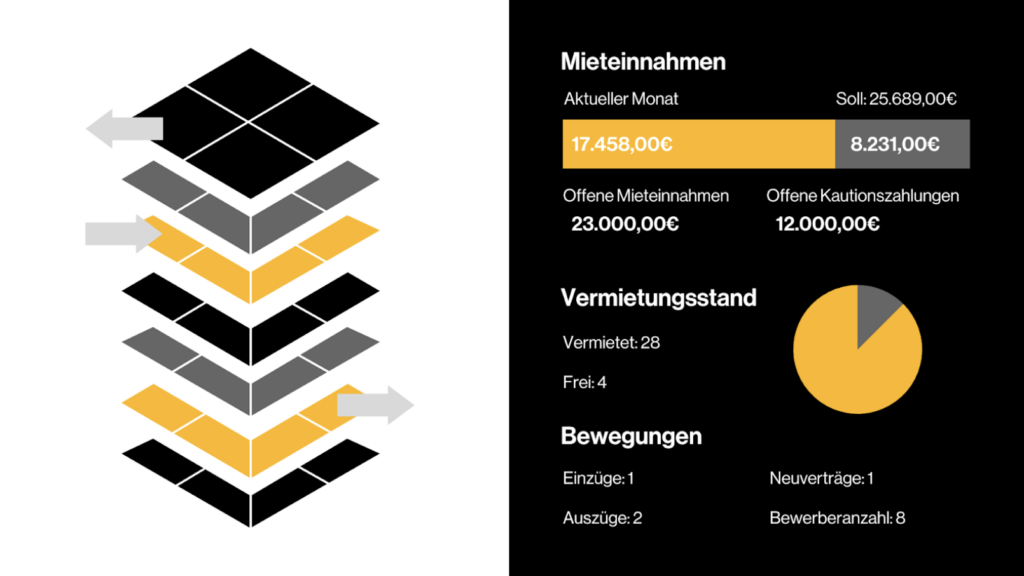 Schematische Darstellung für das Dashboard des Property Managements der Zukunft